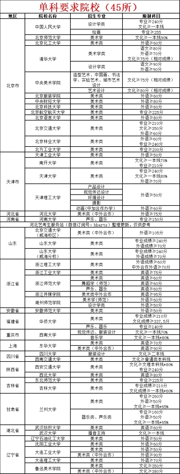 最新！45所“卡分數(shù)”院校匯總